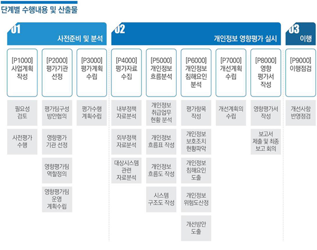 수행내용 및 산출물