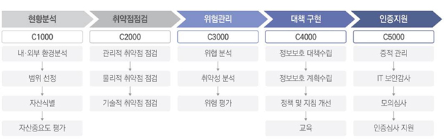 컨설팅 수행절차