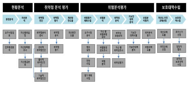컨설팅 수행절차