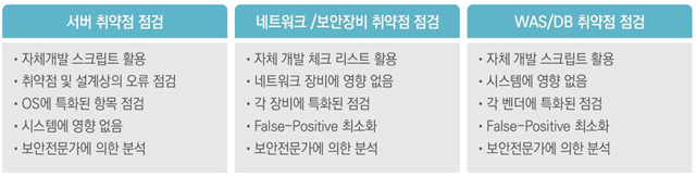 점검 방법