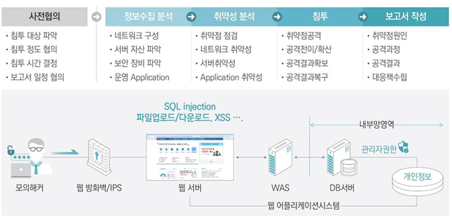 수행절차