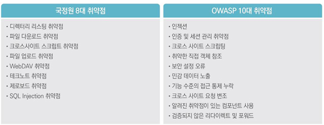 웹어플리케이션 취약점 점검 항목