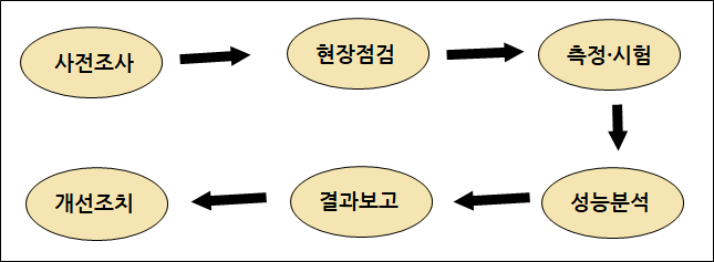 성능점검의 기본절차