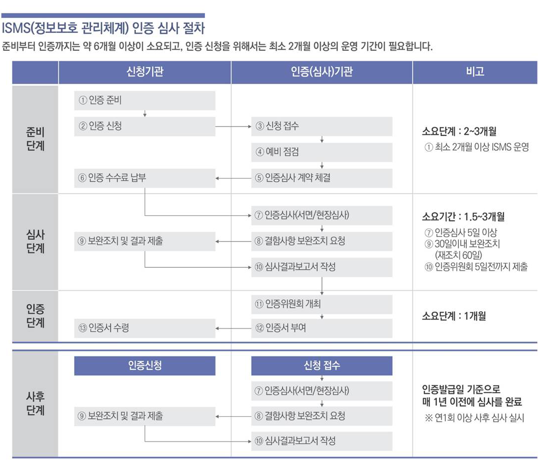 ISMS(정보보호 관리체계) 인증 심사 절차