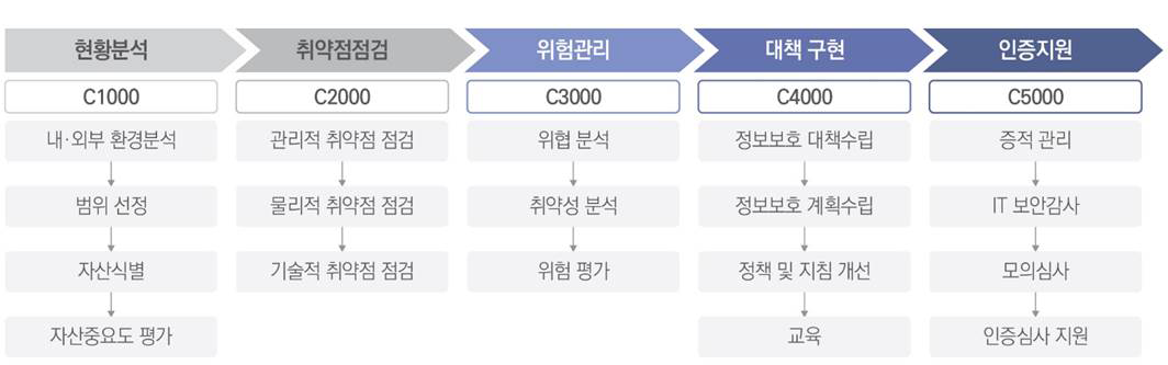 ISMS 컨설팅 절차