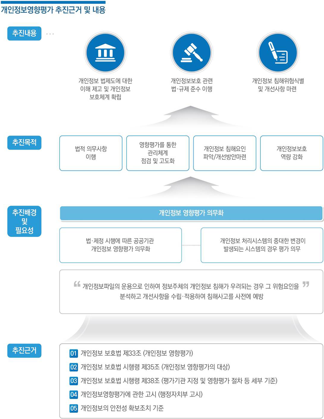 개인정보영향평가 추진근거 및 내용