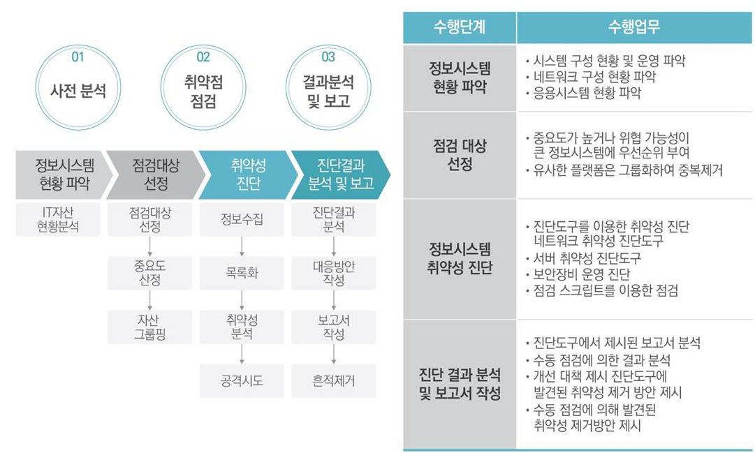 취약점 점검 수행 방법론