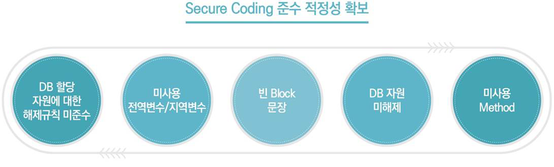 secure Coding 준수 적정성 확보