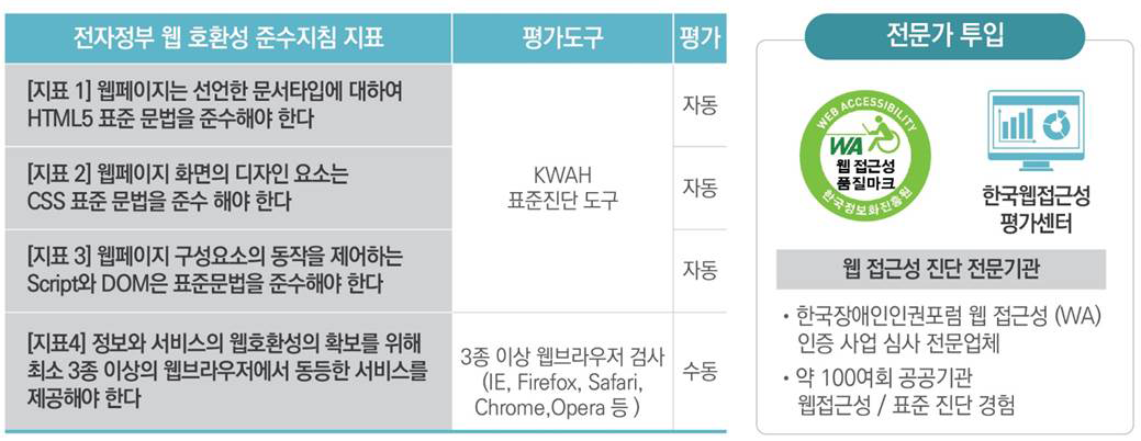 전자정부 웹 호환성 준수지침 지표