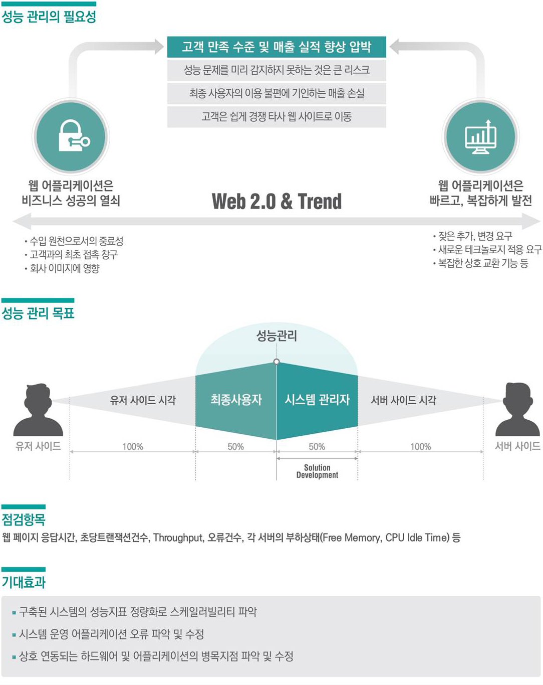 성능 관리의 필요성, 성능 관리목표 , 점검 항목 , 기대효과