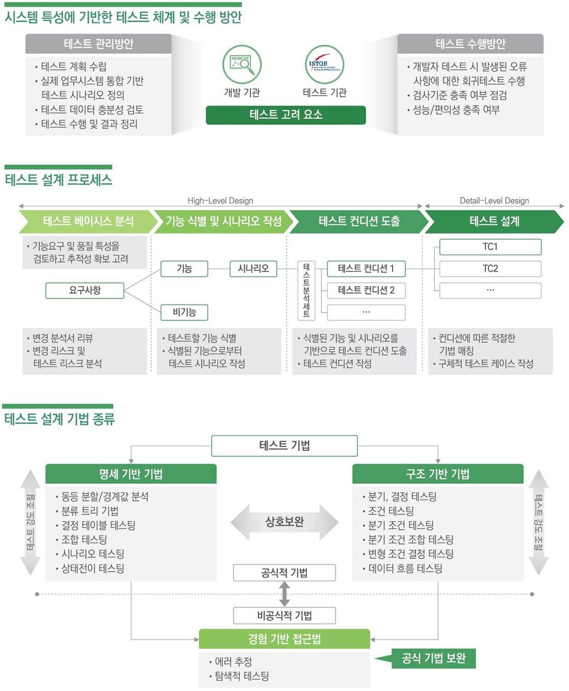 시스템 특성에 기반한 테스트 체계 및 수행방안, 테스트 설계프로세스, 테스트 설계 기법 종류